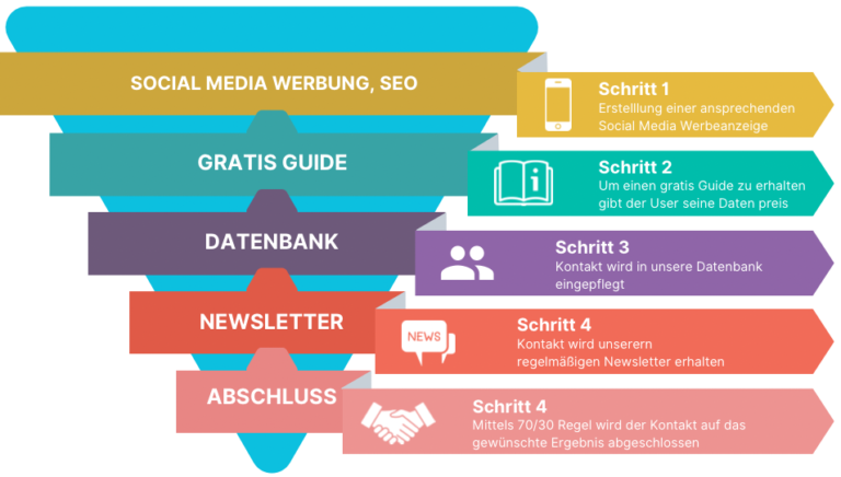 OD-Solution Immobilien Lead Funnel